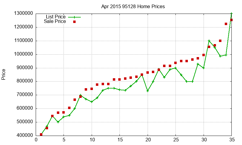 95128 Homes Just Sold 2015-04