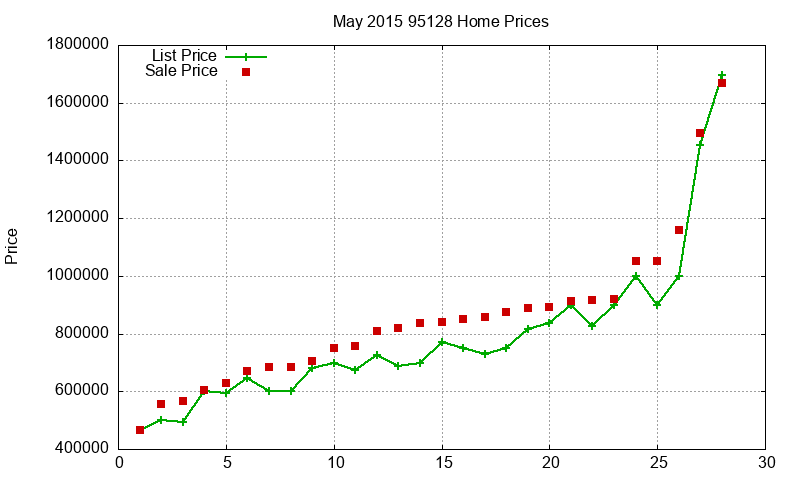 95128 Homes Just Sold 2015-05