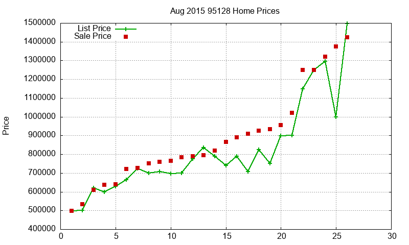 95128 Homes Just Sold 2015-08 95128 Homes Just Sold 2015-08