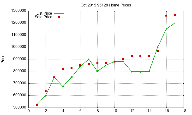 95128 Homes Just Sold 2015-10