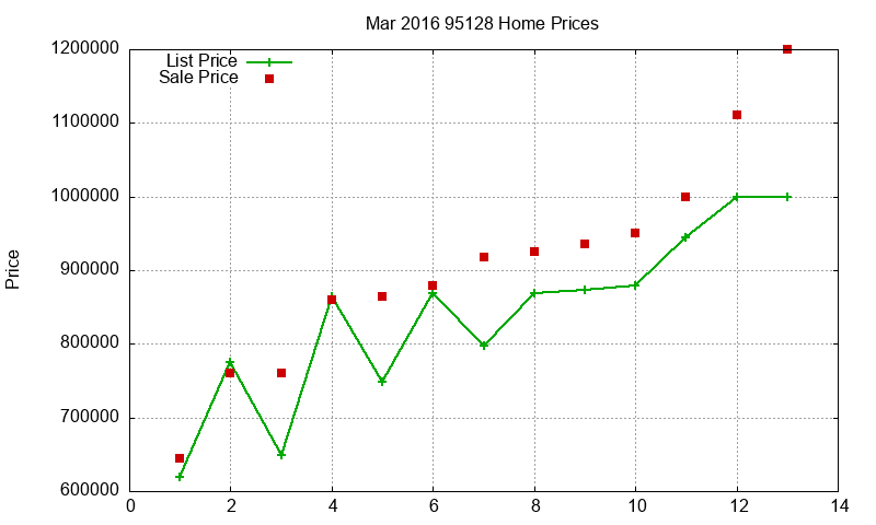 95128 Homes Just Sold 2016-03