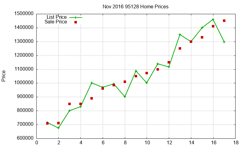 95128 Homes Just Sold 2016-11