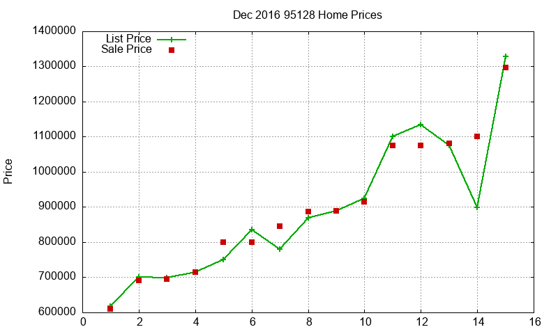 95128 Homes Just Sold 2016-12