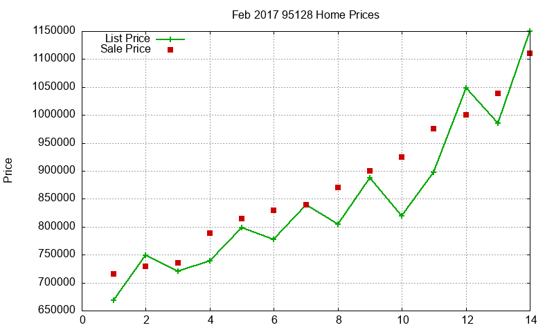 95128 Homes Just Sold 2017-02