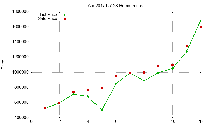 95128 Homes Just Sold 2017-04