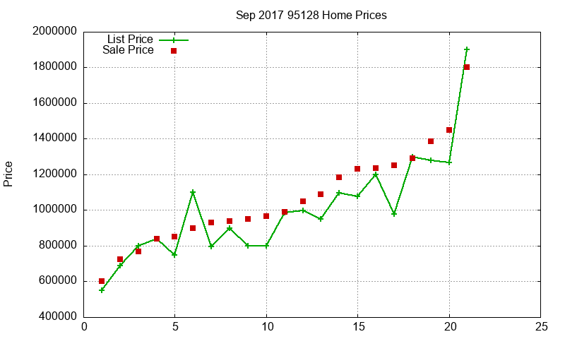 95128 Homes Just Sold 2017-09