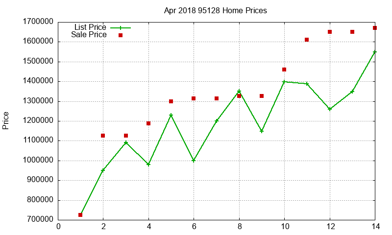 95128 Homes Just Sold 2018-04