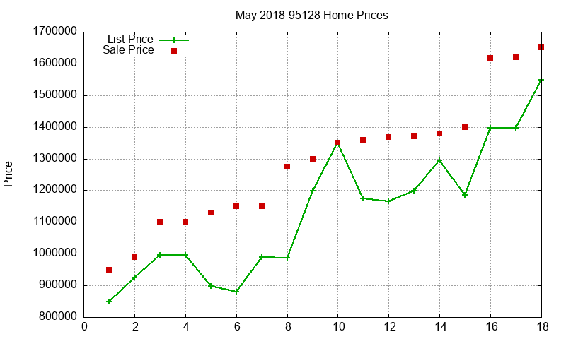 95128 Homes Just Sold 2018-05
