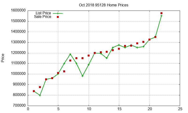 95128 Homes Just Sold 2018-10