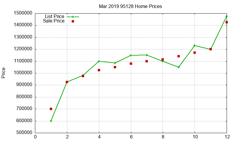 95128 Homes Just Sold 2019-03