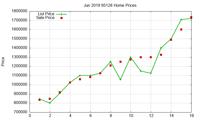 95128 Homes Just Sold 2019-06