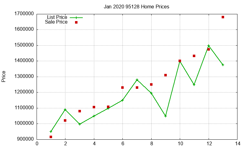 95128 Homes Just Sold 2020-01