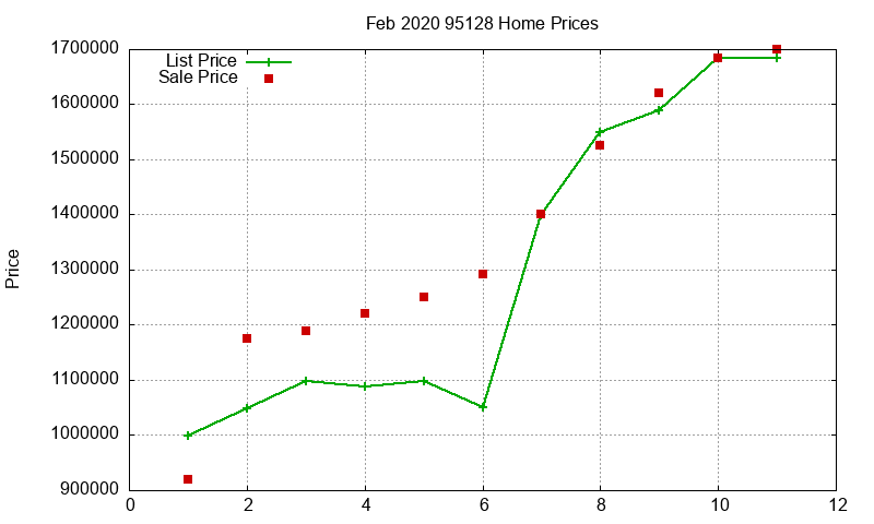 95128 Homes Just Sold 2020-02