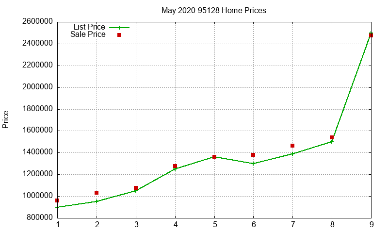 95128 Homes Just Sold 2020-05