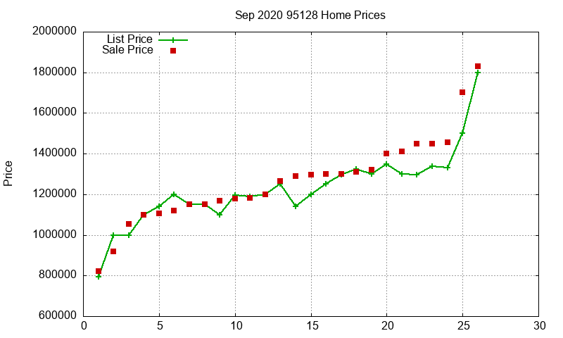 95128 Homes Just Sold 2020-09