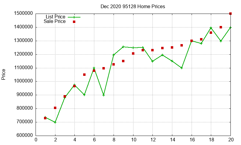 95128 Homes Just Sold 2020-12