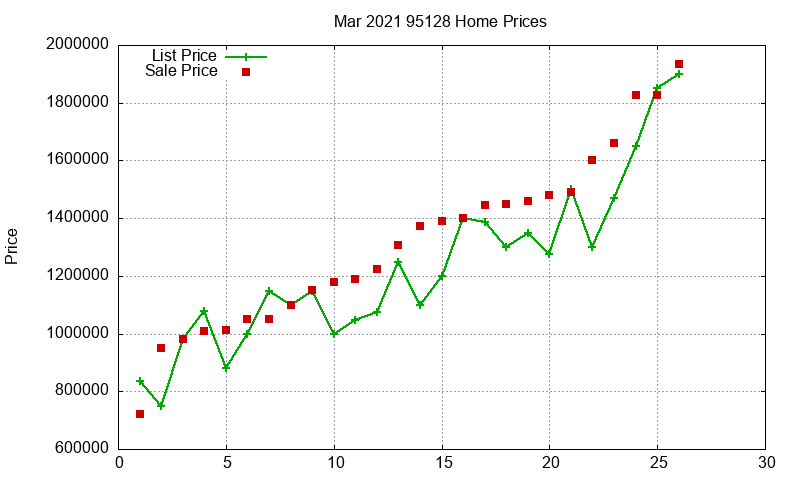 95128 Homes Just Sold 2021-03