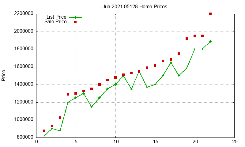 95128 Homes Just Sold 2021-06