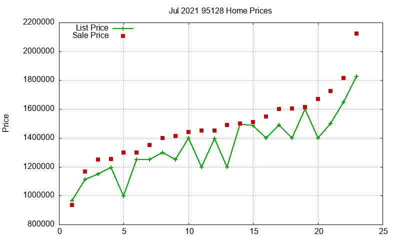95128 Homes Just Sold 2021-07