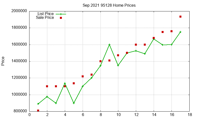 95128 Homes Just Sold 2021-09