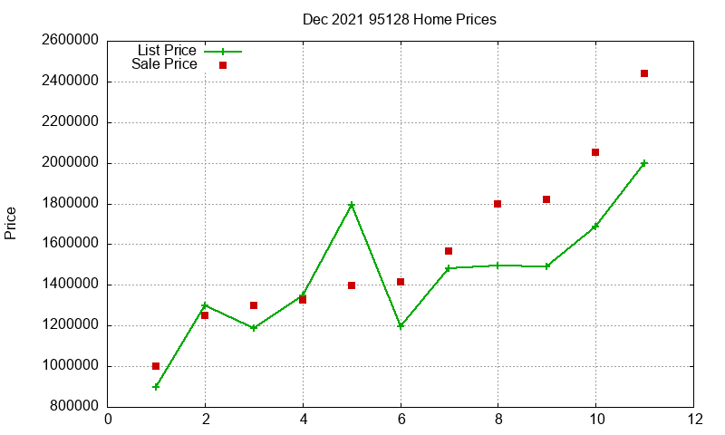 95128 Homes Just Sold 2021-12