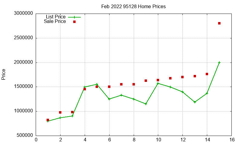 95128 Homes Just Sold 2022-02