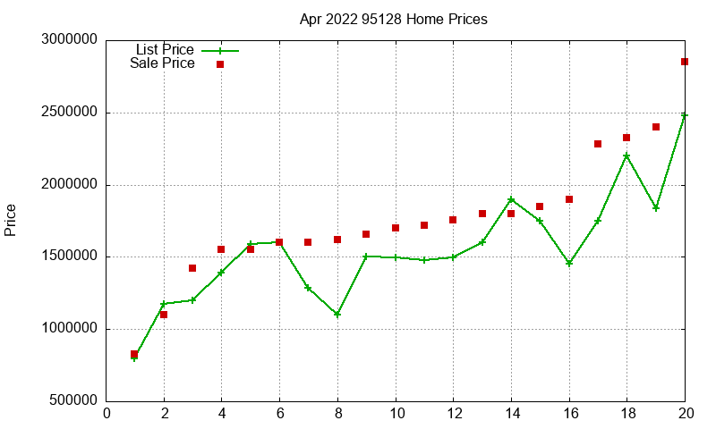 95128 Homes Just Sold 2022-04
