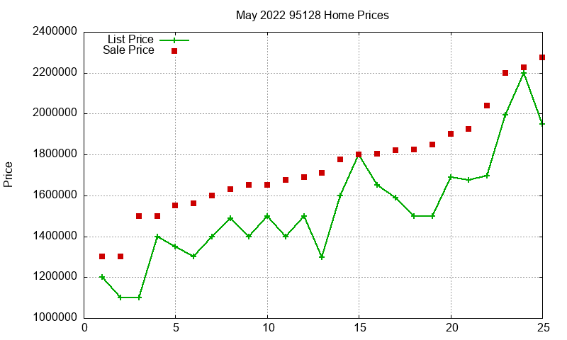 95128 Homes Just Sold 2022-05