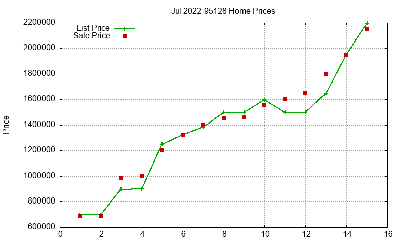 95128 Homes Just Sold 2022-07