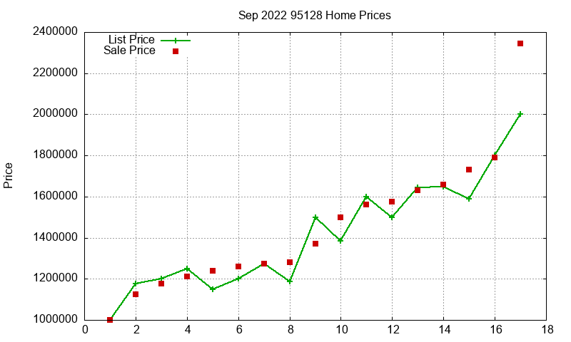 95128 Homes Just Sold 2022-09