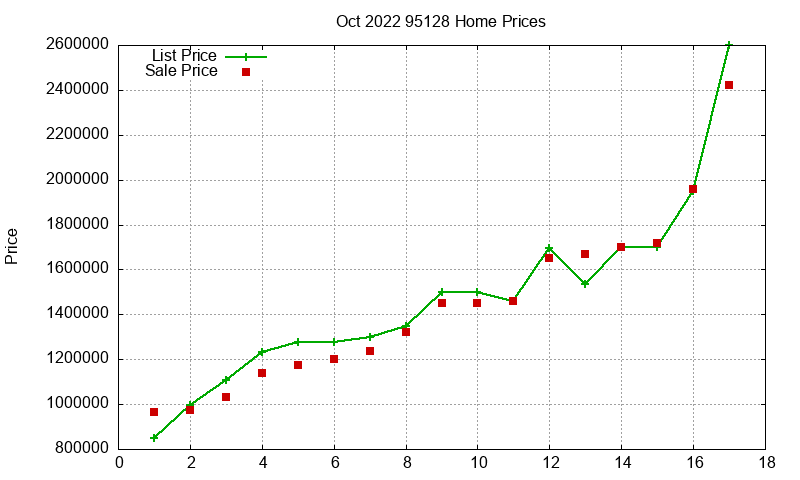 95128 Homes Just Sold 2022-10