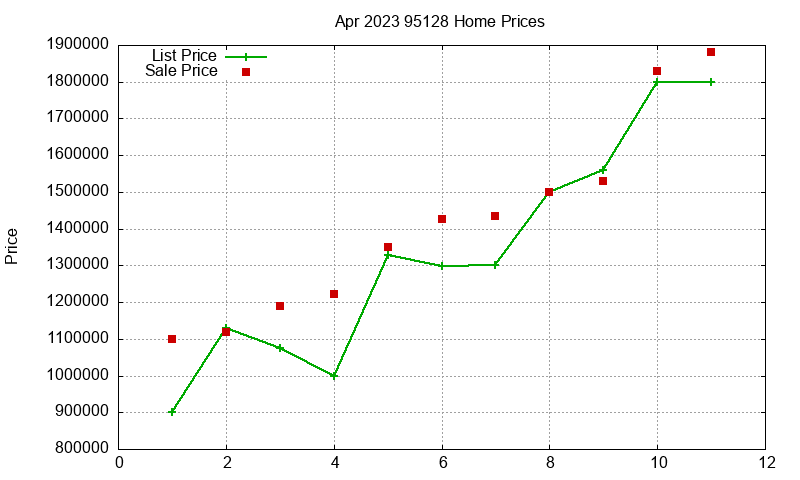 95128 Homes Just Sold 2023-04