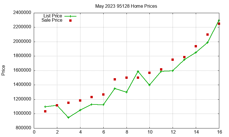95128 Homes Just Sold 2023-05 95128 Homes Just Sold 2023-05