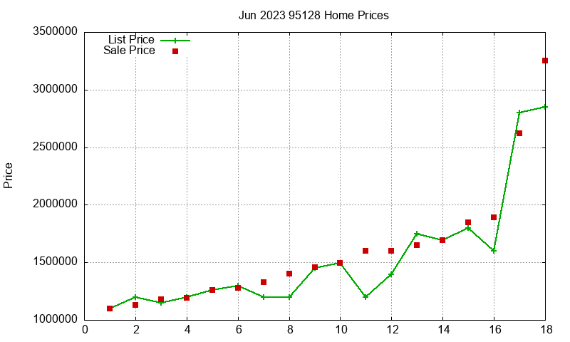 95128 Homes Just Sold 2023-06