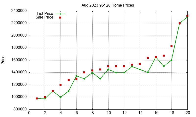 95128 Homes Just Sold 2023-08