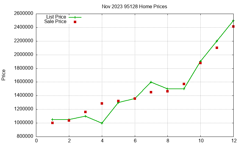 95128 Homes Just Sold 2023-11