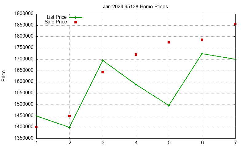 95128 Homes Just Sold 2024-01