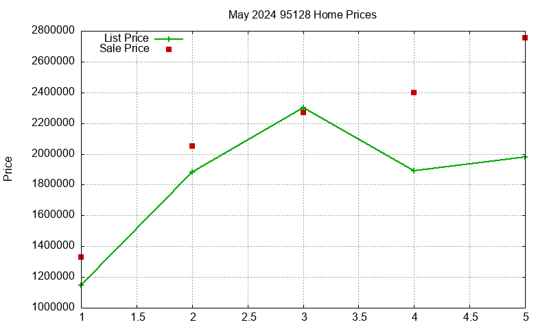 95128 Homes Just Sold 2024-05 95128 Homes Just Sold 2024-05
