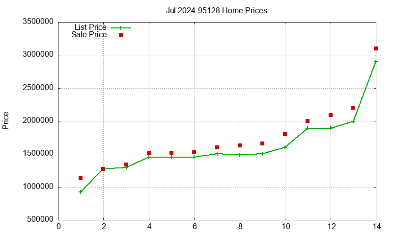 95128 Homes Just Sold 2024-07