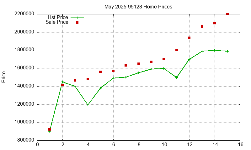 95128 Homes Just Sold 2025-05