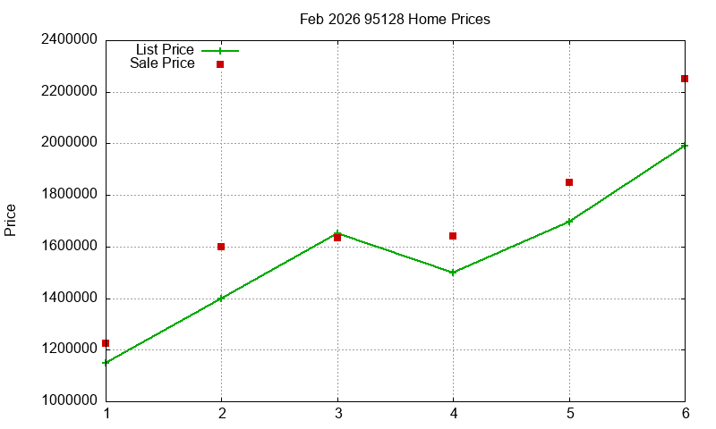 95128 Homes Just Sold 2026-02