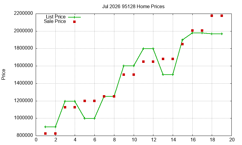 95128 Homes Just Sold 2026-07
