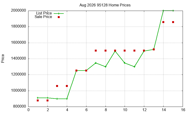 95128 Homes Just Sold 2026-08