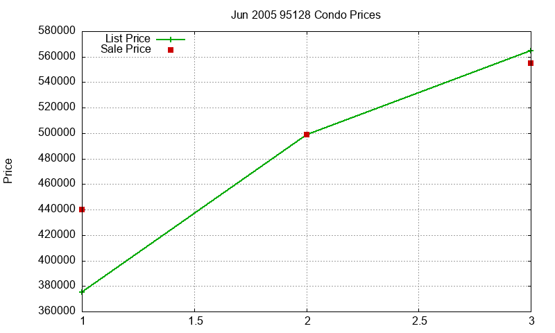 95128 Condos Just Sold 2005-06