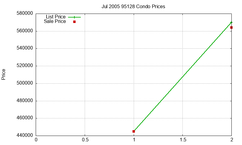 95128 Condos Just Sold 2005-07