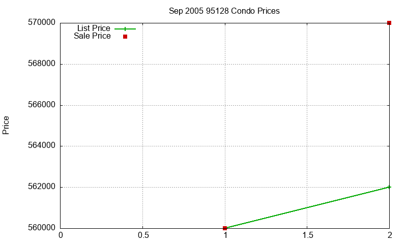 95128 Condos Just Sold 2005-09
