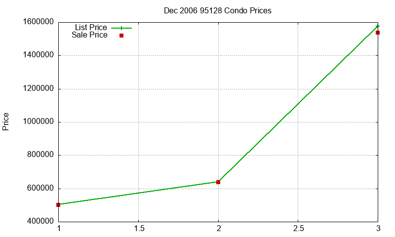 95128 Condos Just Sold 2006-12