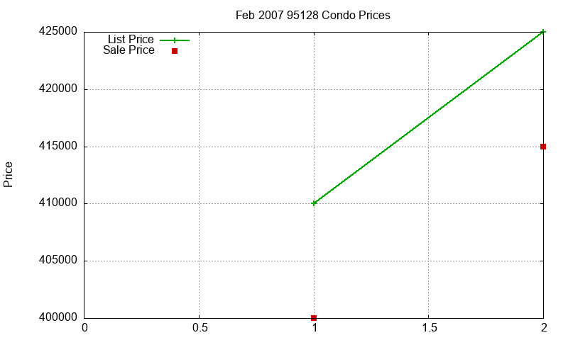 95128 Condos Just Sold 2007-02 95128 Condos Just Sold 2007-02