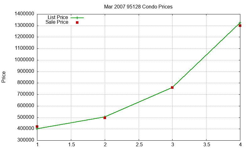 95128 Condos Just Sold 2007-03