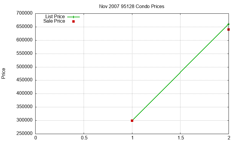 95128 Condos Just Sold 2007-11